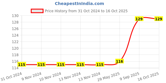 firstcry.com sawan India Road Guide Political Chart - English sawan Price History Graph from 31 Oct 2024 to 16 Oct 2025