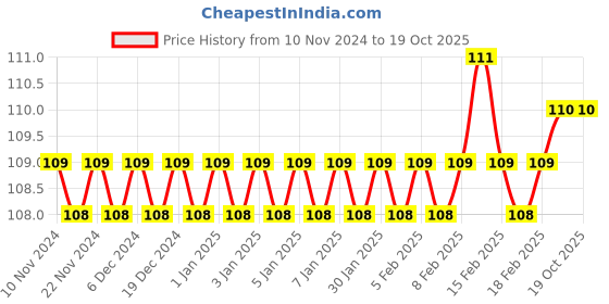 firstcry.com sawan Jataka Tales Combo of 4 Books - Hindi sawan Price History Graph from 10 Nov 2024 to 19 Oct 2025
