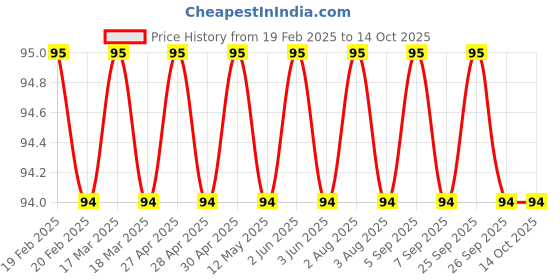 firstcry.com Sawan Juices for Health Book - English sawan Price History Graph from 19 Feb 2025 to 14 Oct 2025