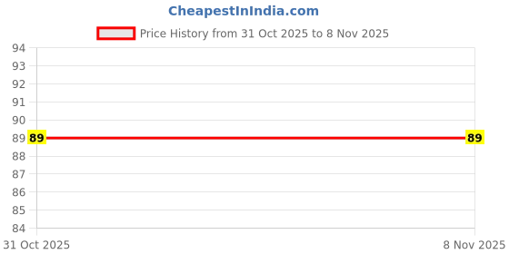 firstcry.com Sawan Jumbo All in One Picture Book - English Punjabi sawan Price History Graph from 31 Oct 2025 to 6 Nov 2025
