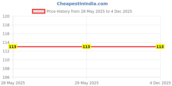 firstcry.com Sawan Jumbo All in One Picture Book - English Telugu sawan Price History Graph from 28 May 2025 to 4 Dec 2025