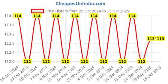 firstcry.com Sawan Jumbo Copy to Colour 2 - English sawan Price History Graph from 25 Oct 2024 to 15 Oct 2025