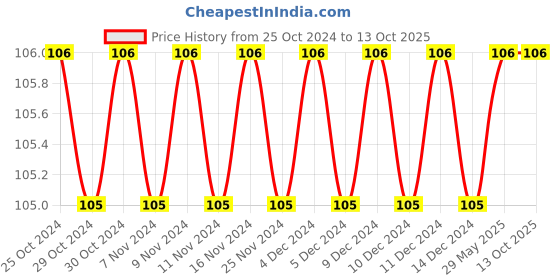 firstcry.com Sawan Jumbo Copy to Colour 3 - English sawan Price History Graph from 25 Oct 2024 to 12 Oct 2025