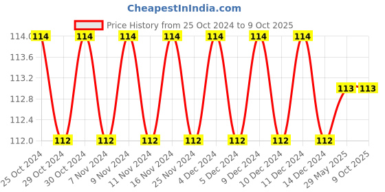 firstcry.com Sawan Jumbo Copy to Colour 4 - English sawan Price History Graph from 25 Oct 2024 to 9 Oct 2025