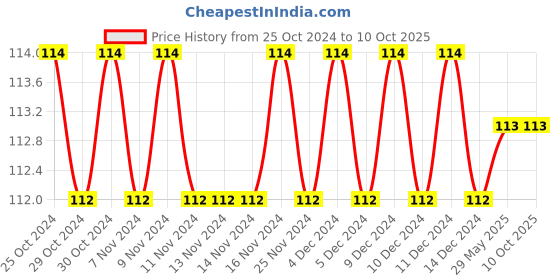 firstcry.com Sawan Jumbo Copy to Colour 5 - English sawan Price History Graph from 25 Oct 2024 to 9 Oct 2025