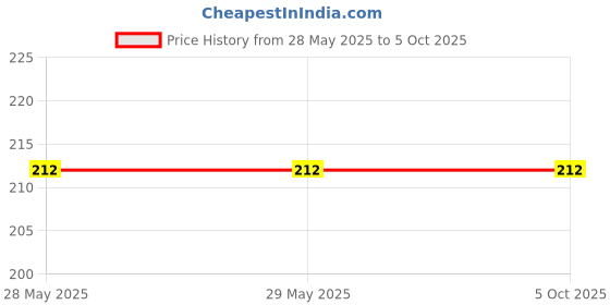 firstcry.com Sawan Jumbo Copy to Colour Books Part 5 & 6 Pack of 2 - English sawan Price History Graph from 28 May 2025 to 5 Oct 2025