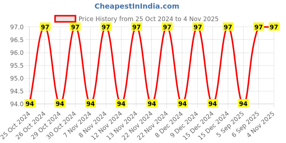 firstcry.com sawan Jumbo Cut & Paste Pictorial Chart Book 1 - English sawan Price History Graph from 25 Oct 2024 to 4 Nov 2025