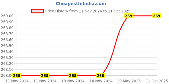 firstcry.com sawan KG Colouring Books Set of 8 - English sawan Price History Graph from 11 Nov 2024 to 10 Oct 2025