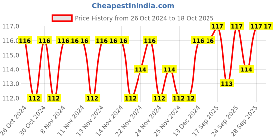 firstcry.com Sawan Kindergarten Brain Boosting Activities Book 5 - English sawan Price History Graph from 26 Oct 2024 to 17 Oct 2025