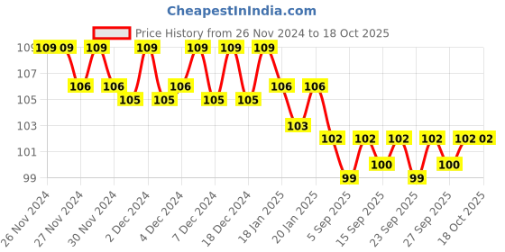 firstcry.com Sawan Kindergarten Brain Boosting Activities Book - English sawan Price History Graph from 26 Nov 2024 to 18 Oct 2025