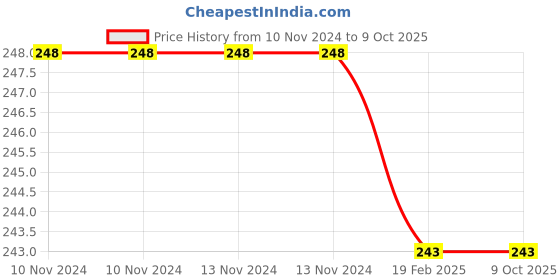 firstcry.com Sawan Line and Curves Writing Books Set of 3 - English sawan Price History Graph from 10 Nov 2024 to 8 Oct 2025