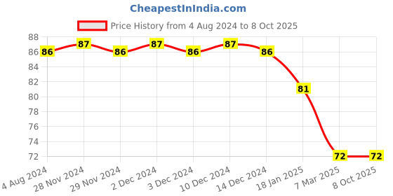 firstcry.com sawan Lines & Curves Book 1 - English sawan Price History Graph from 4 Aug 2024 to 7 Oct 2025