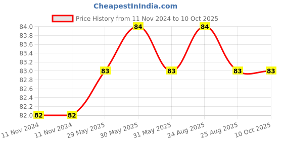 firstcry.com Sawan Lines & Curves Small Letters Book 3 - English sawan Price History Graph from 11 Nov 2024 to 10 Oct 2025