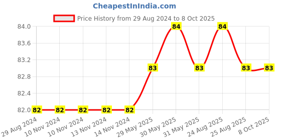 firstcry.com Sawan Lines & Curves Words Book 4 - English sawan Price History Graph from 29 Aug 2024 to 8 Oct 2025