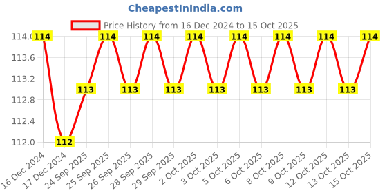 firstcry.com Sawan Mandala Colouring Book - English sawan Price History Graph from 16 Dec 2024 to 15 Oct 2025