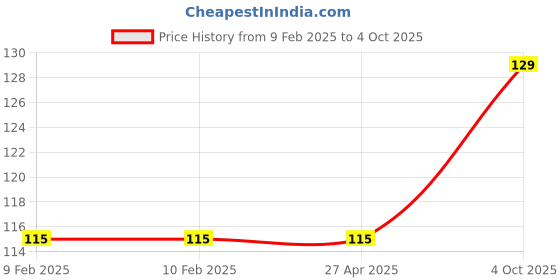firstcry.com sawan Marathi Maharashtra Chart - English sawan Price History Graph from 9 Feb 2025 to 4 Oct 2025