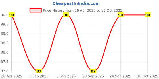 firstcry.com sawan Mini Fun Activity 1-4 Pack Of 4 Books - English sawan Price History Graph from 26 Apr 2025 to 10 Oct 2025