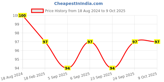 firstcry.com Sawan Mini Simple Activity Book Pack of 4 - English sawan Price History Graph from 18 Aug 2024 to 9 Oct 2025