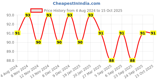 firstcry.com Sawan Mini Simple Activity Book Pack of 4 - English sawan Price History Graph from 4 Aug 2024 to 14 Oct 2025