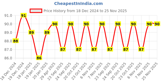 firstcry.com Sawan Mini Smart Activity Book Pack of 4 - English sawan Price History Graph from 18 Dec 2024 to 25 Nov 2025