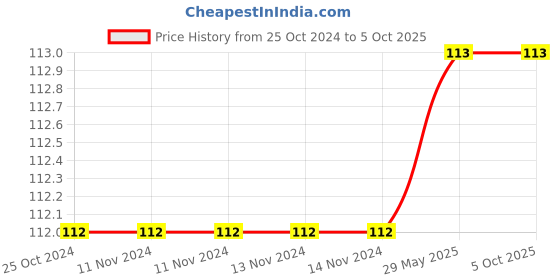 firstcry.com sawan Modern Approach To Quantitative Reasoning Book - English sawan Price History Graph from 25 Oct 2024 to 5 Oct 2025