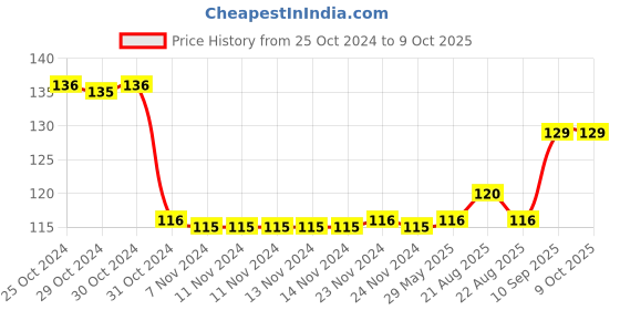 firstcry.com sawan Multiplications 1 to 20 Chart - English sawan Price History Graph from 25 Oct 2024 to 8 Oct 2025