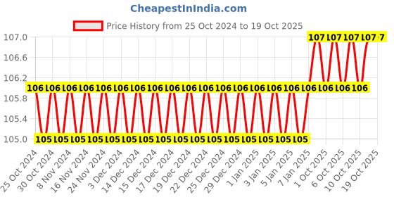 firstcry.com Sawan My Amazing Space Colouring Book - English sawan Price History Graph from 25 Oct 2024 to 18 Oct 2025