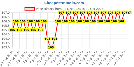 firstcry.com sawan My Amazing Space Colouring Book - English sawan Price History Graph from 28 Dec 2024 to 19 Oct 2025