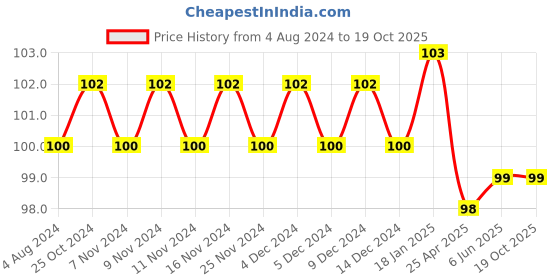 firstcry.com sawan My Amazing Unicorn Colouring Book - English sawan Price History Graph from 4 Aug 2024 to 18 Oct 2025