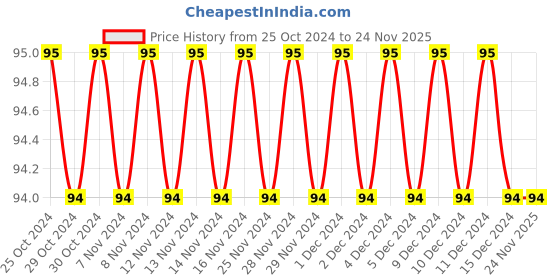 firstcry.com Sawan My Big Book of Drawing B Book - English sawan Price History Graph from 25 Oct 2024 to 24 Nov 2025