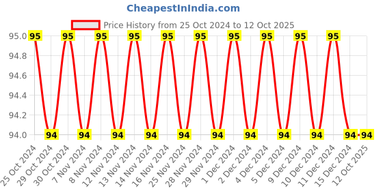 firstcry.com Sawan My Big of Drawing A Book - English sawan Price History Graph from 25 Oct 2024 to 12 Oct 2025