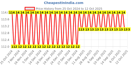 firstcry.com Sawan My Cute Easy Colouring Book - English sawan Price History Graph from 25 Oct 2024 to 11 Oct 2025