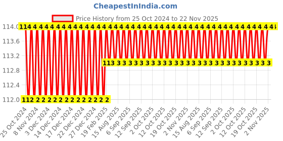 firstcry.com Sawan My Cute Nursery Colouring Book - English sawan Price History Graph from 25 Oct 2024 to 22 Nov 2025