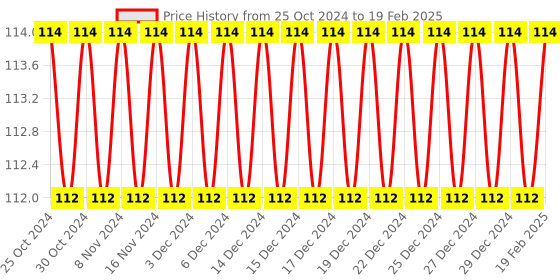 firstcry.com Sawan My Cute Zero Level Colouring Copy to Colour Book - Sawan sawan Price History Graph from 25 Oct 2024 to 19 Feb 2025