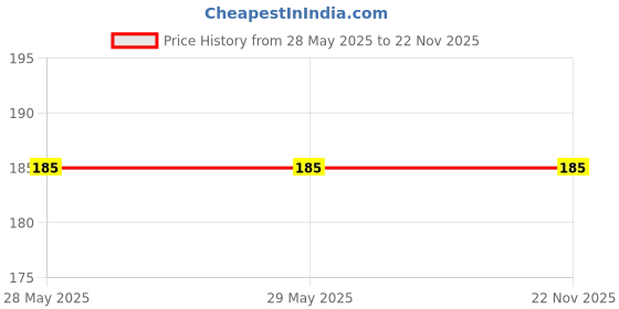 firstcry.com Sawan My First 1000 Words Picture Book - English sawan Price History Graph from 28 May 2025 to 22 Nov 2025