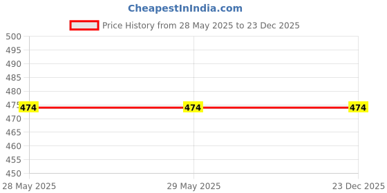 firstcry.com Sawan My First All In One Sticker Key Words Fairy Tales Sticker Activity Books Pack of 8 - English sawan Price History Graph from 28 May 2025 to 23 Dec 2025