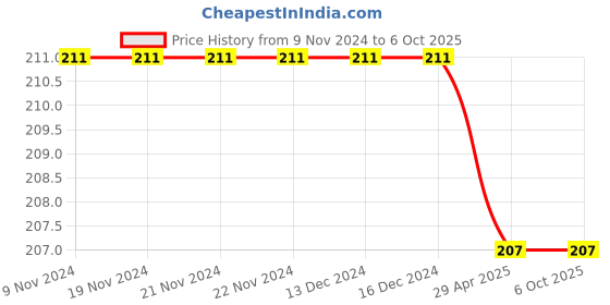 firstcry.com sawan My First Books of ABC & Evergreen Poems Set of 2 Books - English sawan Price History Graph from 9 Nov 2024 to 5 Oct 2025