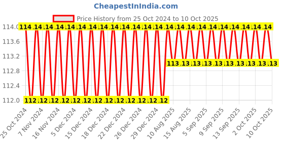firstcry.com sawan My First Dragon Space and Robot Colouring Book - English sawan Price History Graph from 25 Oct 2024 to 9 Oct 2025