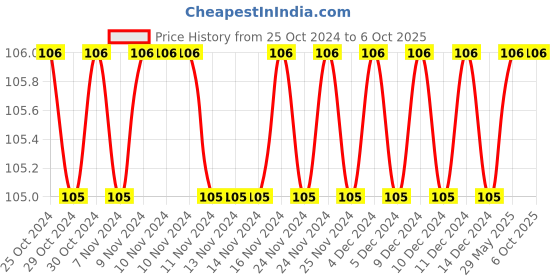 firstcry.com sawan My First Easy Colouring Book Level 3 - English sawan Price History Graph from 25 Oct 2024 to 5 Oct 2025