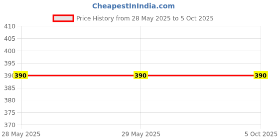 firstcry.com sawan My First Learning Activity Set of 10 Books - English sawan Price History Graph from 28 May 2025 to 4 Oct 2025