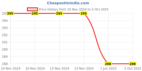 firstcry.com sawan My First Learning Library Of Lovely Board Books Set of 3 - English sawan Price History Graph from 10 Nov 2024 to 4 Oct 2025