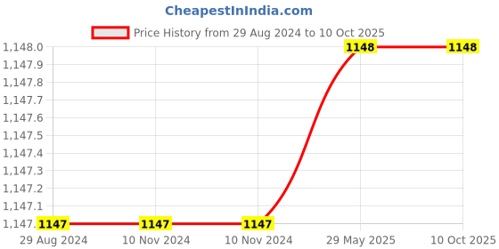 firstcry.com Sawan My First Library All In One Board Books Set of 27 - English Hindi sawan Price History Graph from 29 Aug 2024 to 9 Oct 2025