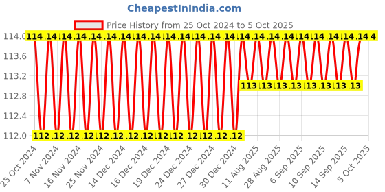 firstcry.com sawan My First Our Helpers Unicorn and Mermaid Colouring Book Set of 3 - English sawan Price History Graph from 25 Oct 2024 to 5 Oct 2025