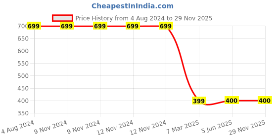 firstcry.com sawan My First Picture Library Box Board Book Pack of 10 - English Hindi sawan Price History Graph from 4 Aug 2024 to 29 Nov 2025