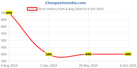 firstcry.com sawan My First Picture Library Box of 10 Books - English sawan Price History Graph from 4 Aug 2024 to 5 Oct 2025