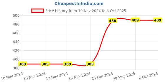 firstcry.com sawan My First Picture Library Pack 2 - English sawan Price History Graph from 10 Nov 2024 to 5 Oct 2025