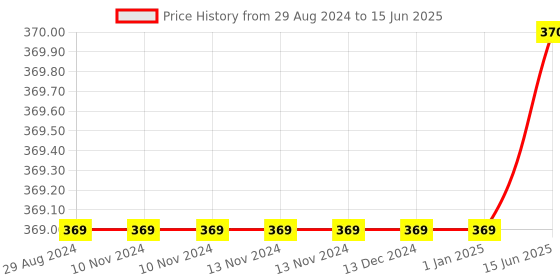 firstcry.com Sawan My First Super Pack of Writing Pencil Control And Patterns Set of 5 Books - English sawan Price History Graph from 29 Aug 2024 to 15 Jun 2025