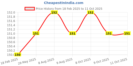 firstcry.com Sawan Nanhi Sargam 1 & 2 Set of 2 - Hindi sawan Price History Graph from 18 Feb 2025 to 11 Oct 2025