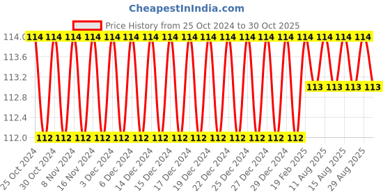 firstcry.com Sawan Nature Walk Colouring Book - English sawan Price History Graph from 25 Oct 2024 to 30 Oct 2025