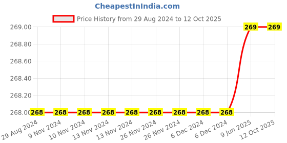 firstcry.com sawan Number Writing Practice Book Pack of 3 - English sawan Price History Graph from 29 Aug 2024 to 12 Oct 2025
